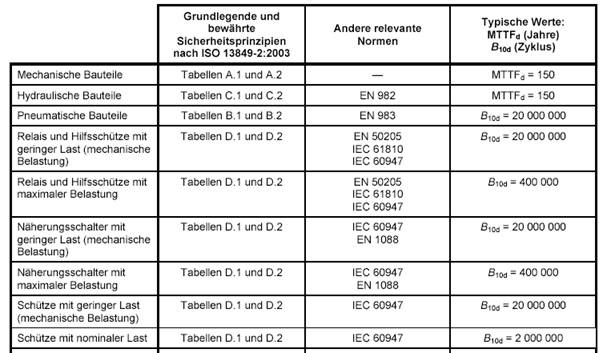 Gefahrenanalyse Nachweisdokumentation